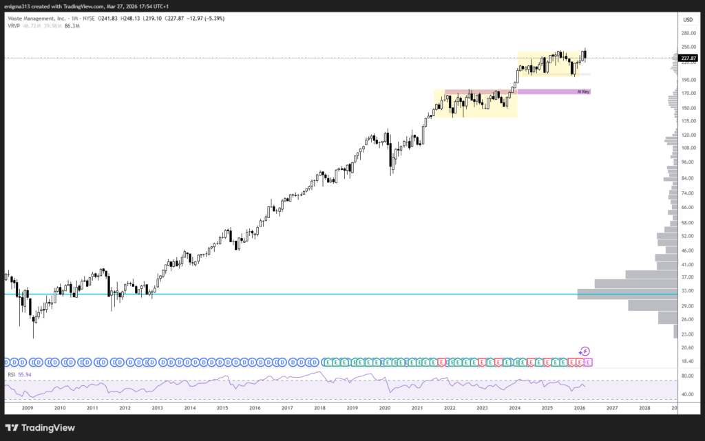 Technische Analyse der Waste Management Aktie im Monatschart