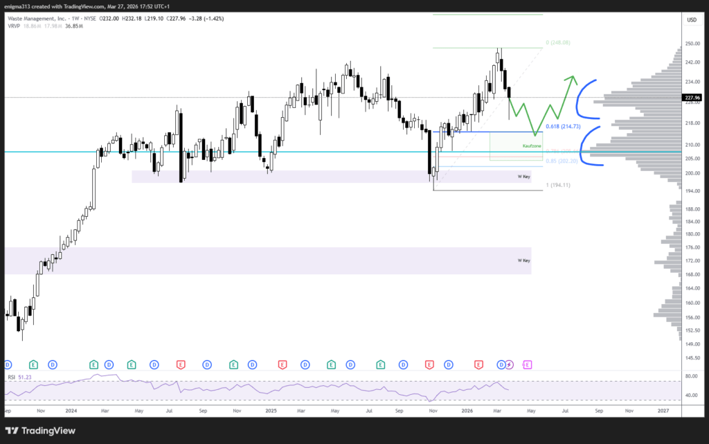 Technische Analyse der Waste Management Aktie im Wochenchart