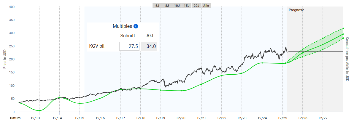 Entwicklung des fairen Wertes von Waste Management nach KGV