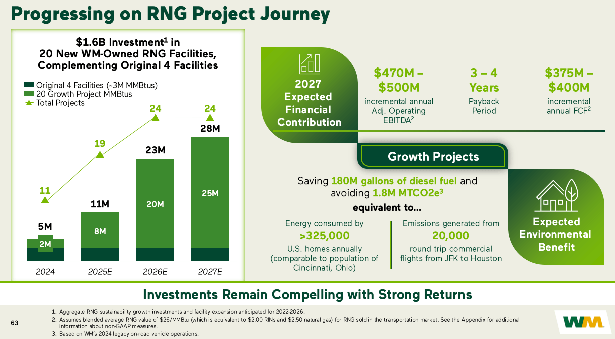 Übersicht RNG Projekte von Waste Management