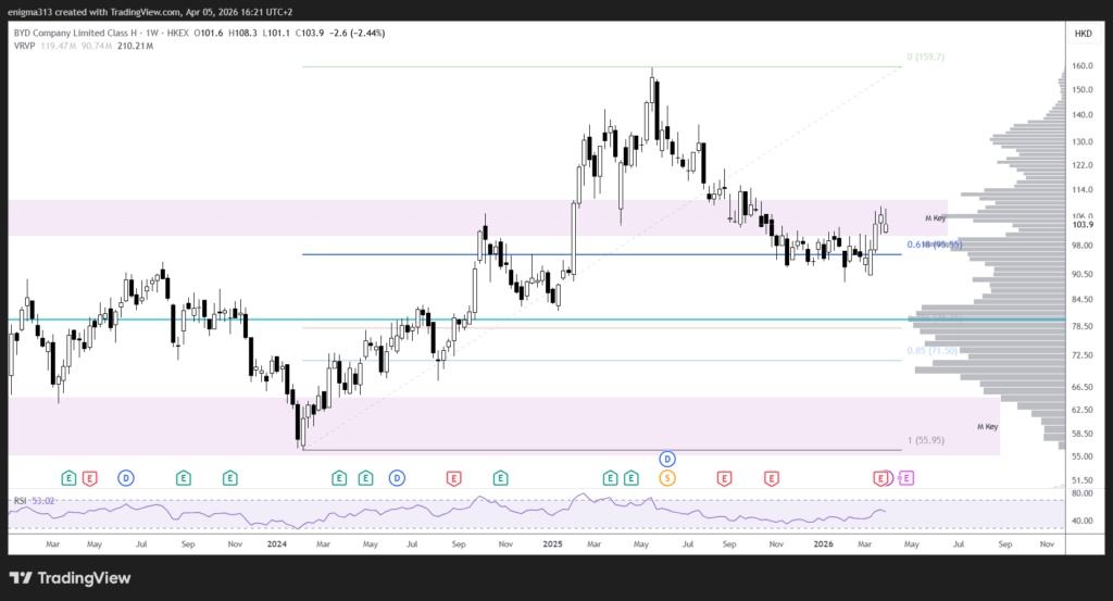 Entwicklung der BYD Aktie im Wochenchart