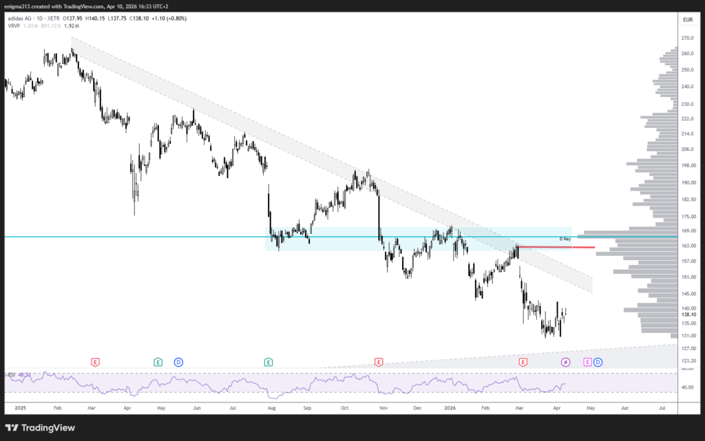 Technische Analyse der Adidas Aktie im Tageschart