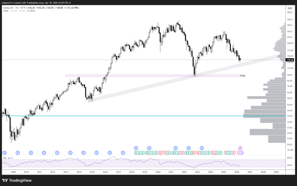 Technische Analyse der Adidas Aktie im Monatschart