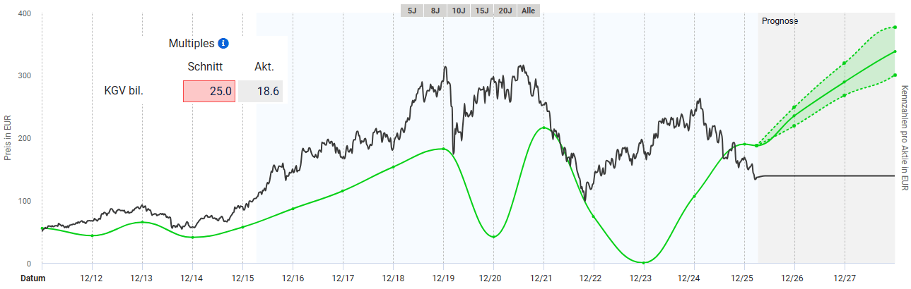 Entwicklung des fairen Wertes von Adidas nach KGV