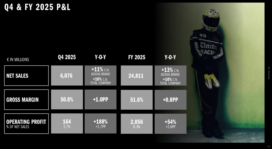 Übersicht der Geschäftszahlen zum Jahr 2025 von Adidas