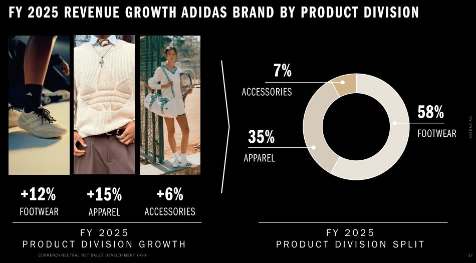 Übersicht der Sektoren von Adidas in 2025