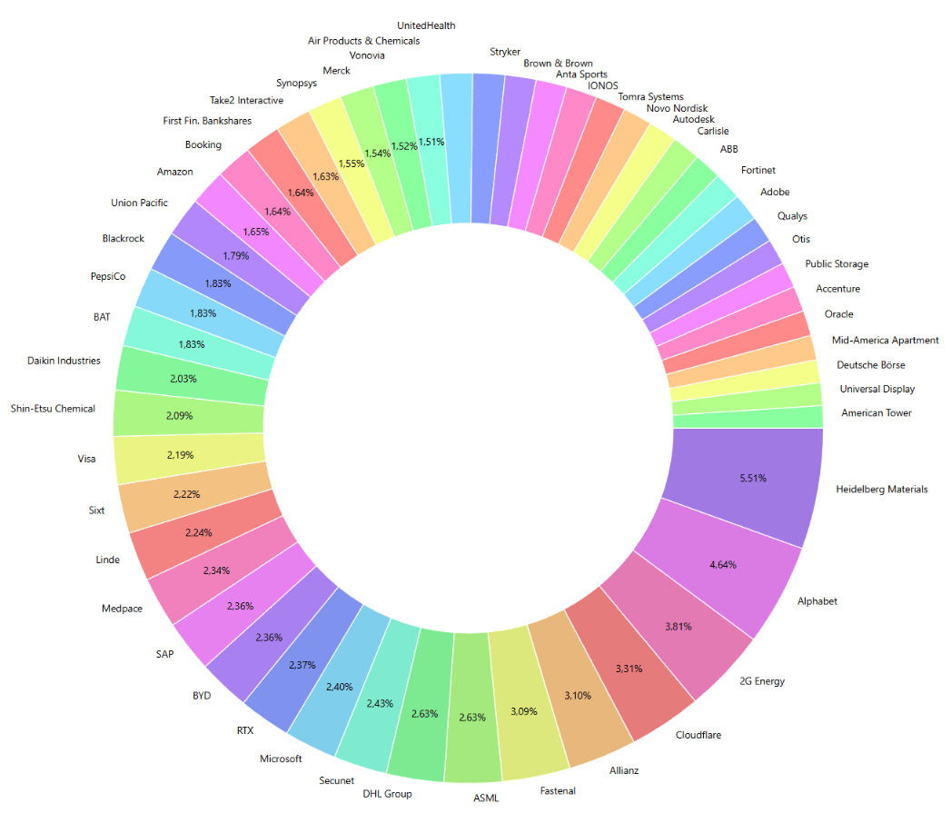 Übersicht der Aktien in meinem Depot Ende März 2026