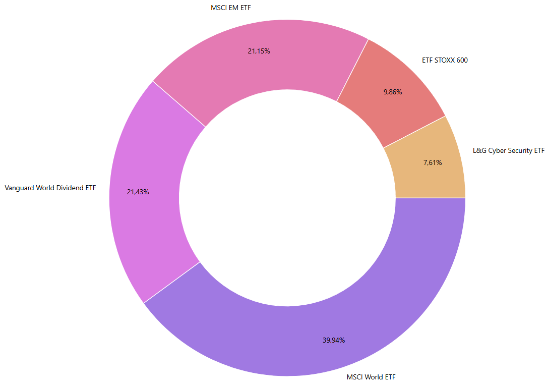 Übersicht der ETFs in meinem Depot Ende Februar 2026