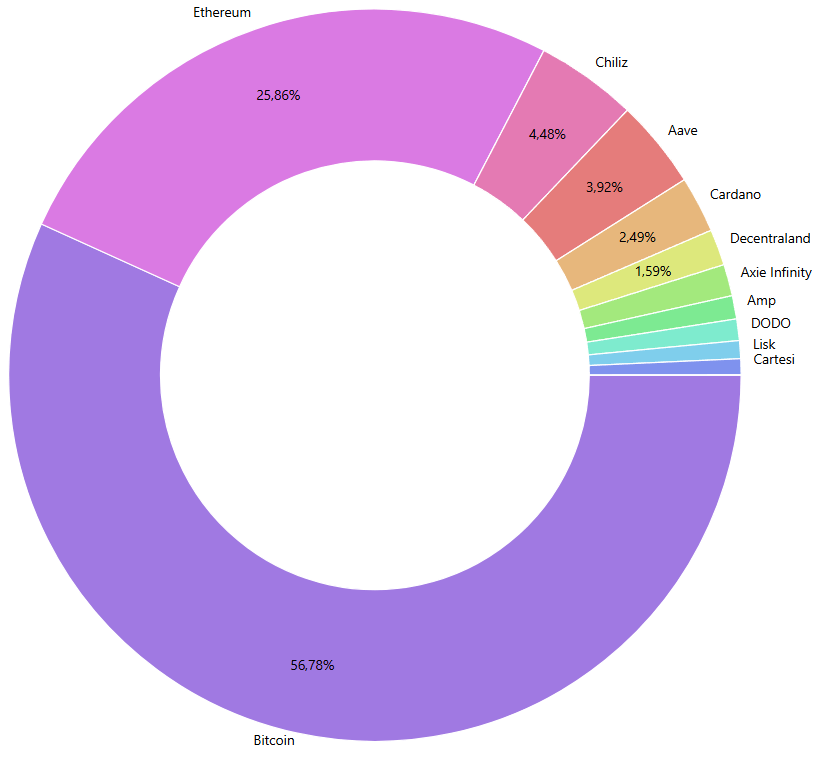 Übersicht der Kryptowährungen in meinem Portfolio Ende März