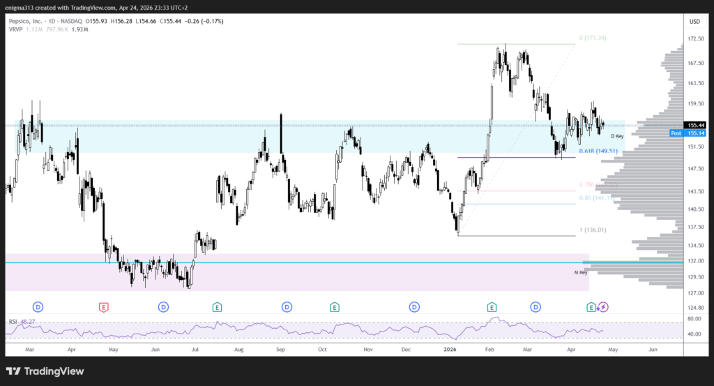 Technische Analyse der PepsiCo Aktie im Tageschart