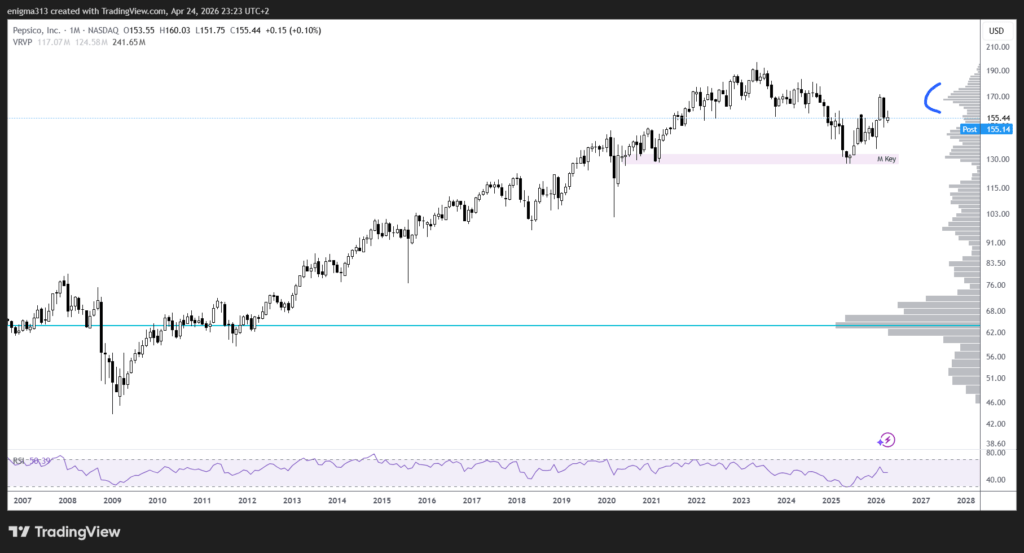 Technische Analyse der PepsiCo Aktie im Monatschart