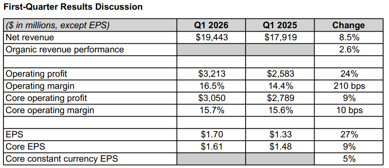Übersicht der Geschäftszahlen zum ersten Quartal 2026 von PepsiCo