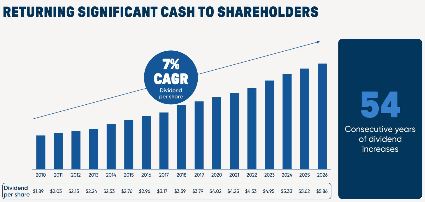 Prognostizierte Entwicklung der Dividende von PepsiCo