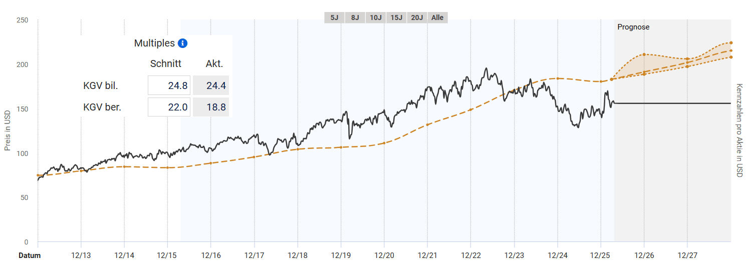 Entwicklung des fairen Wertes von PepsiCo nach bereinigten KGV