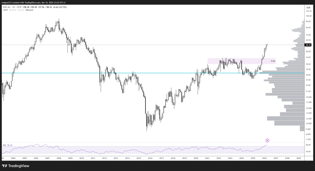 Technische Analyse der RWE Aktie im Monatschart