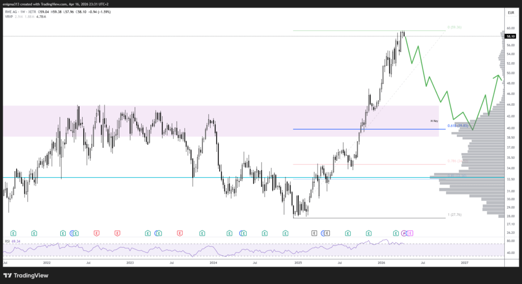 Technische Analyse der RWE Aktie im Wochenchart
