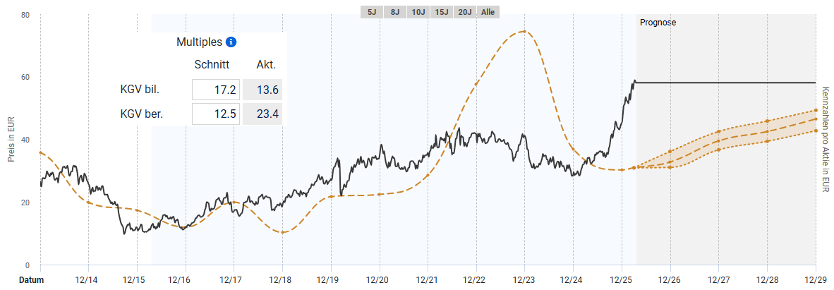 Entwicklung des fairen Wertes von RWE nach bereinigten KGV