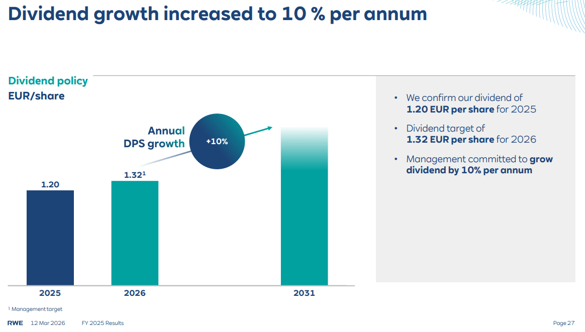 Prognostizierte Entwicklung der Dividende von RWE