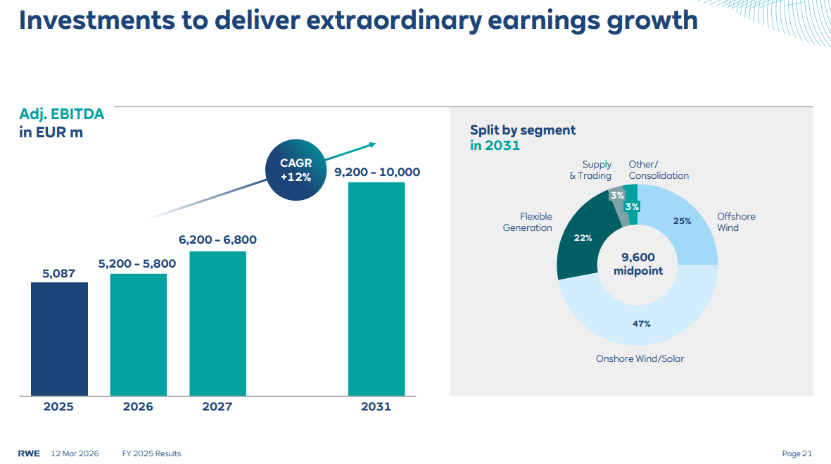 Übersicht der Ziele von RWE bis 2031