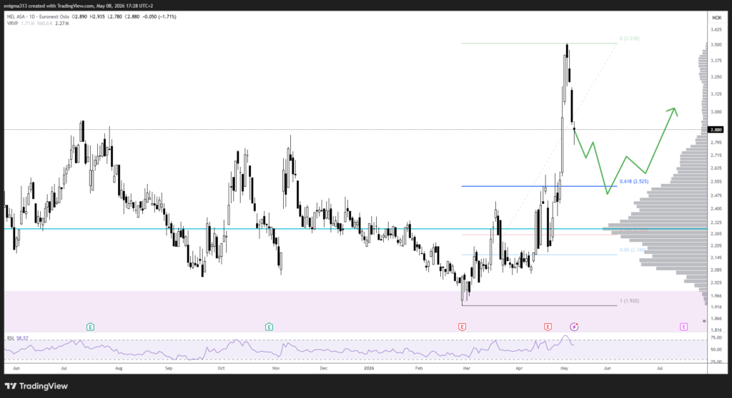 Technische Analyse der Nel ASA Aktie im Tageschart
