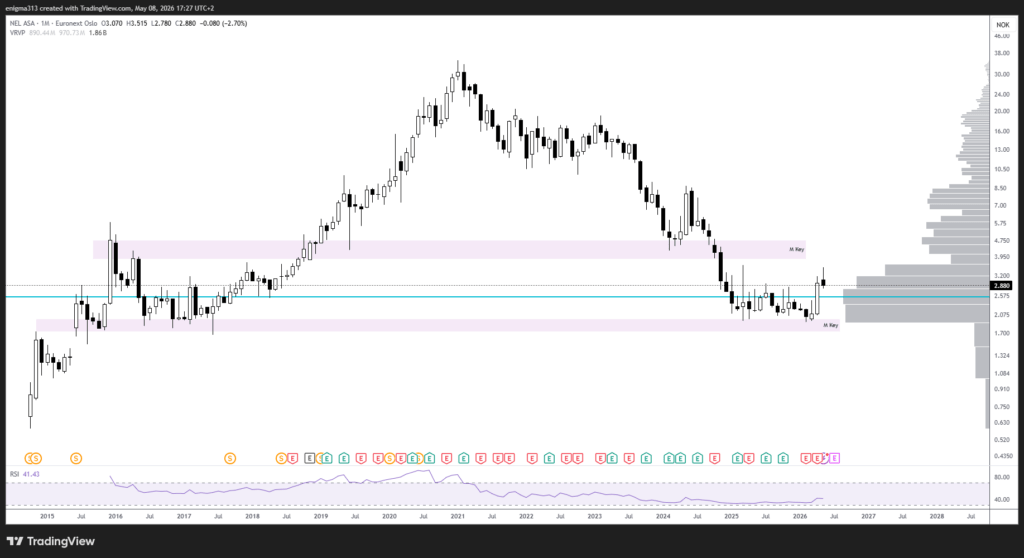 Technische Analyse der Nel ASA Aktie im Monatschart