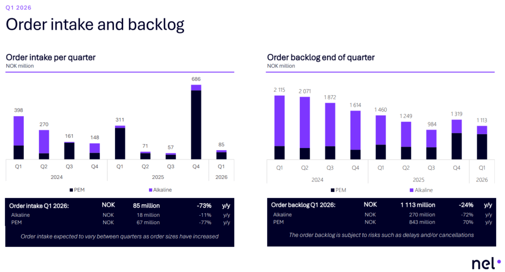 Übersicht des Auftragseingangs und Backlogs von Nel ASA