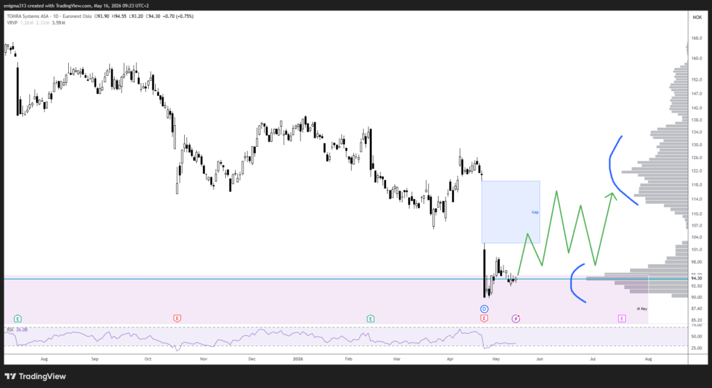 Technische Analyse der Tomra Aktie im Tageschart