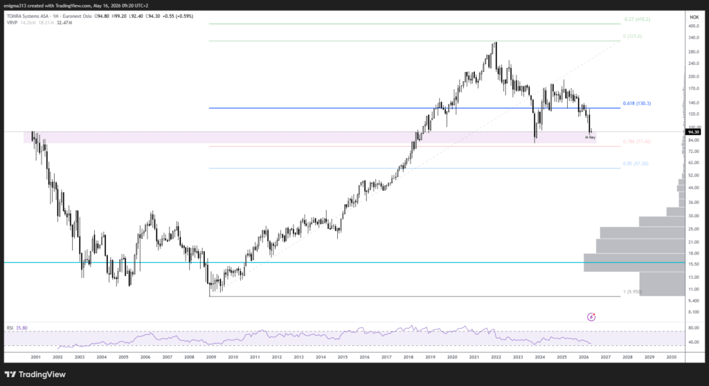 Technische Analyse der Tomra Aktie im Monatschart