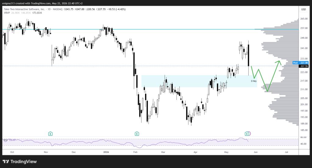 Technische Analyse der Take-Two Aktie im Tageschart