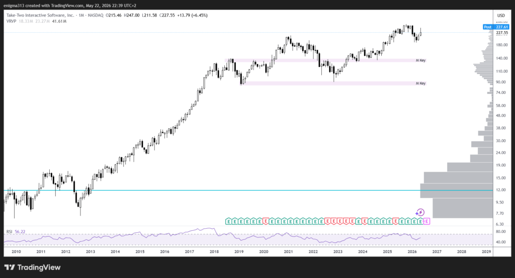 Technische Analyse der Take-Two Aktie im Monatschart