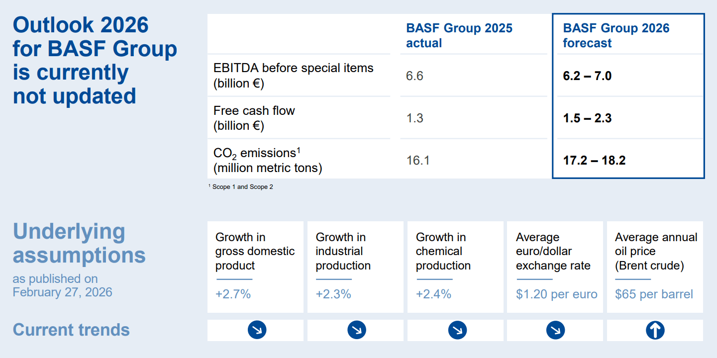Ausblick von BASF auf das laufende Geschäftsjahr 2026