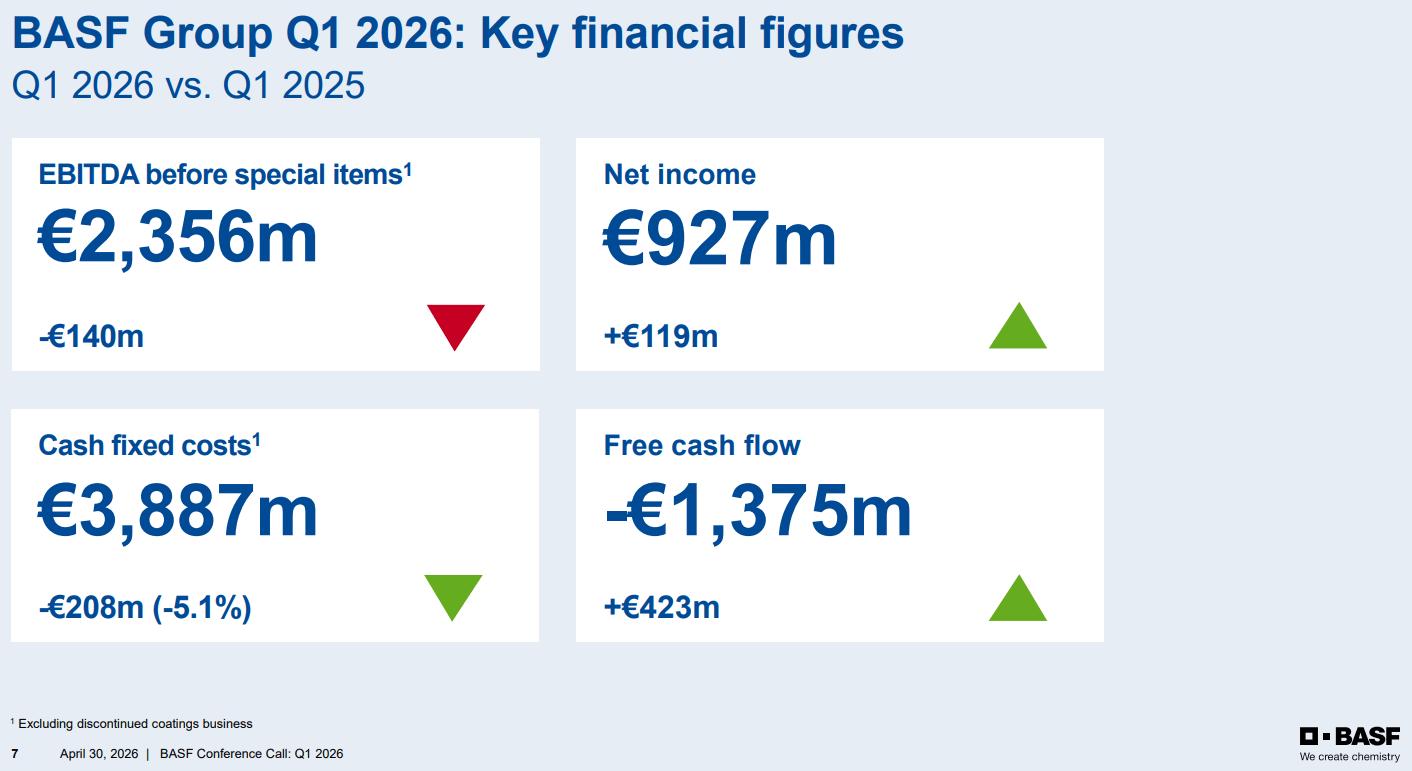 Übersicht der Geschäftszahlen für das erste Quartal 2026 von BASF