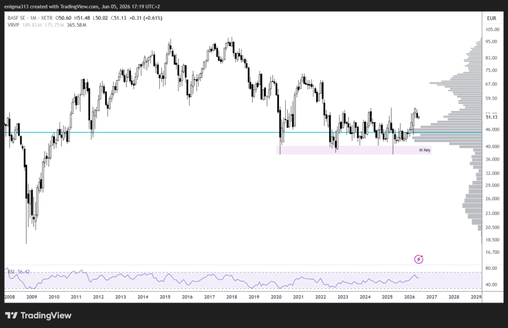 Technische Analyse der BASF Aktie im Monatschart