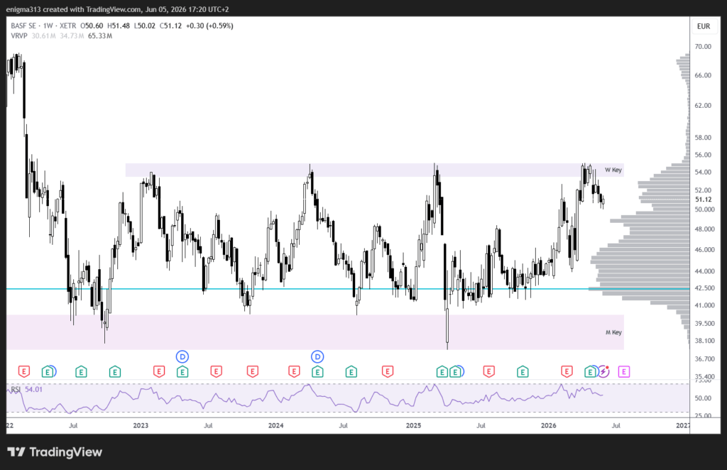Technische Analyse der BASF Aktie im Wochenchart
