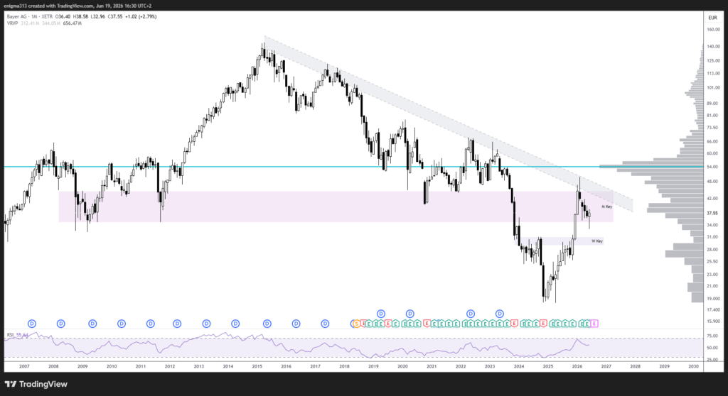 Technische Analyse der Bayer Aktie im Monatschart