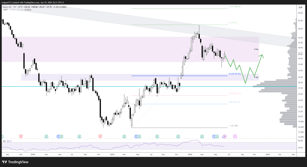 Technische Analyse der Bayer Aktie im Wochenchart