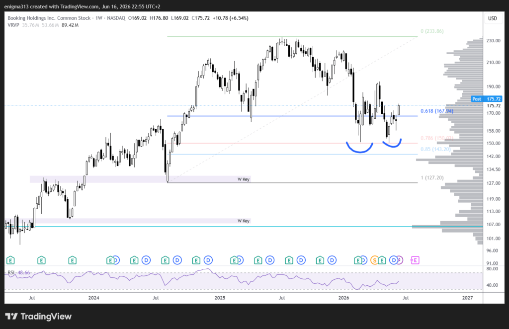 Booking Holdings Aktie im Wochenchart