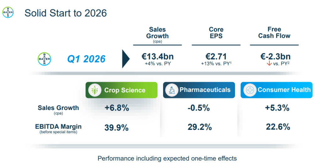 Übersicht des ersten Quartals 2026 von Bayer