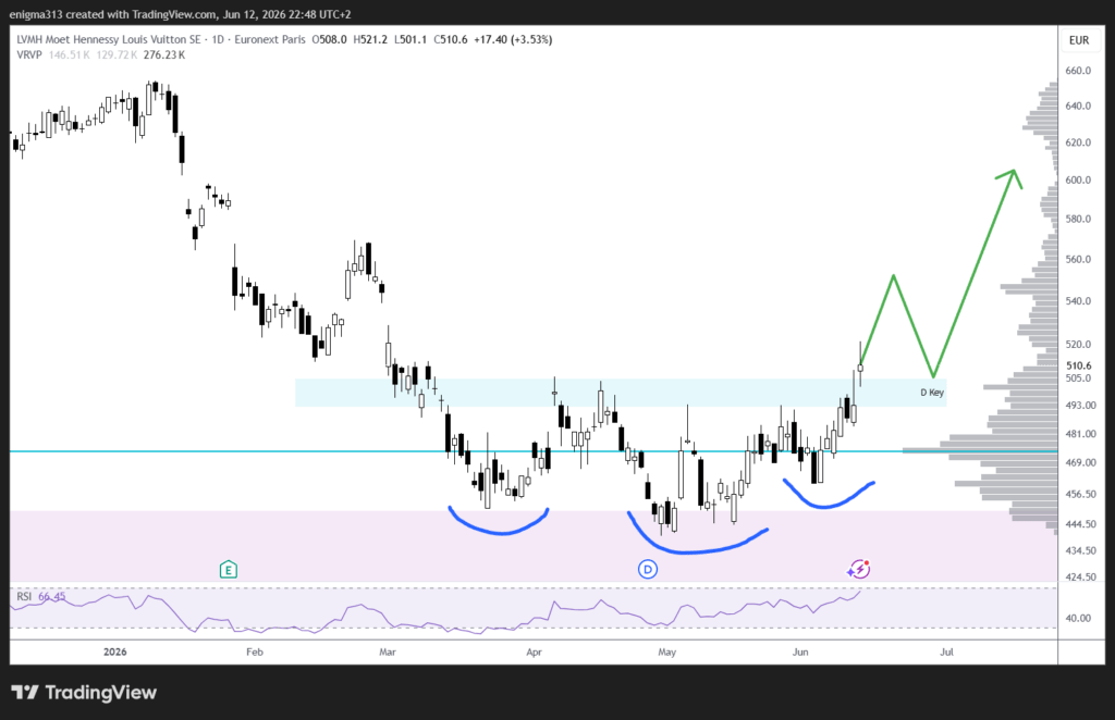 Technische Analyse der LVMH Aktie im Tagesschart