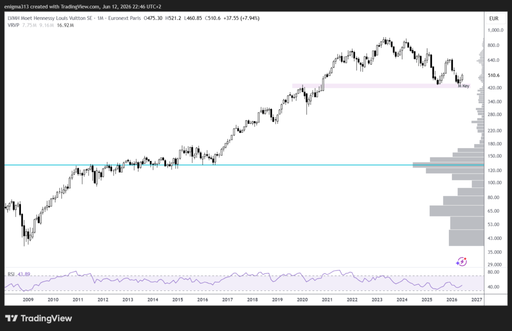 Technische Analyse der LVMH Aktie im Monatschart