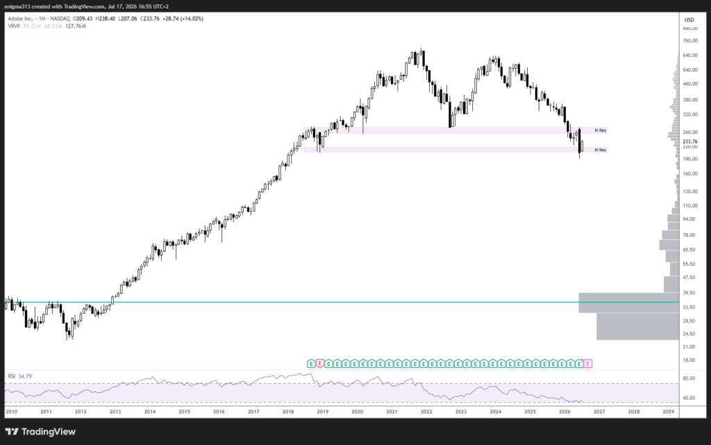 Technische Analyse der Adobe Aktie im Monatschart