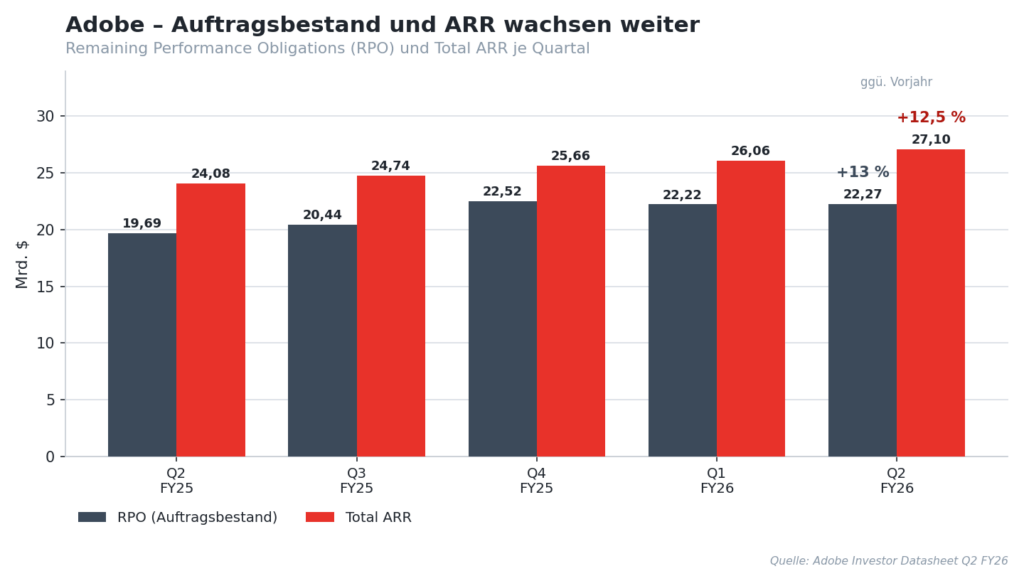 Entwicklung Auftragsbestand und ARR von Adobe in den letzten Quartalen