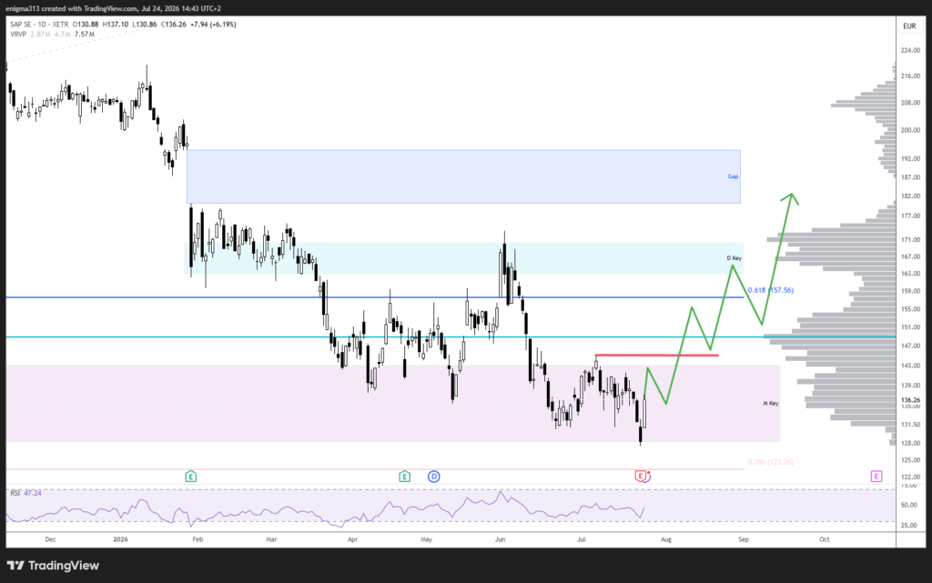 Technische Analyse der SAP Aktie im Tageschart