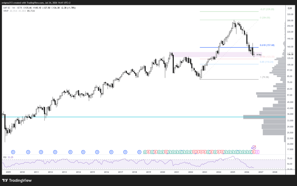 Technische Analyse der SAP Aktie im Monatschart