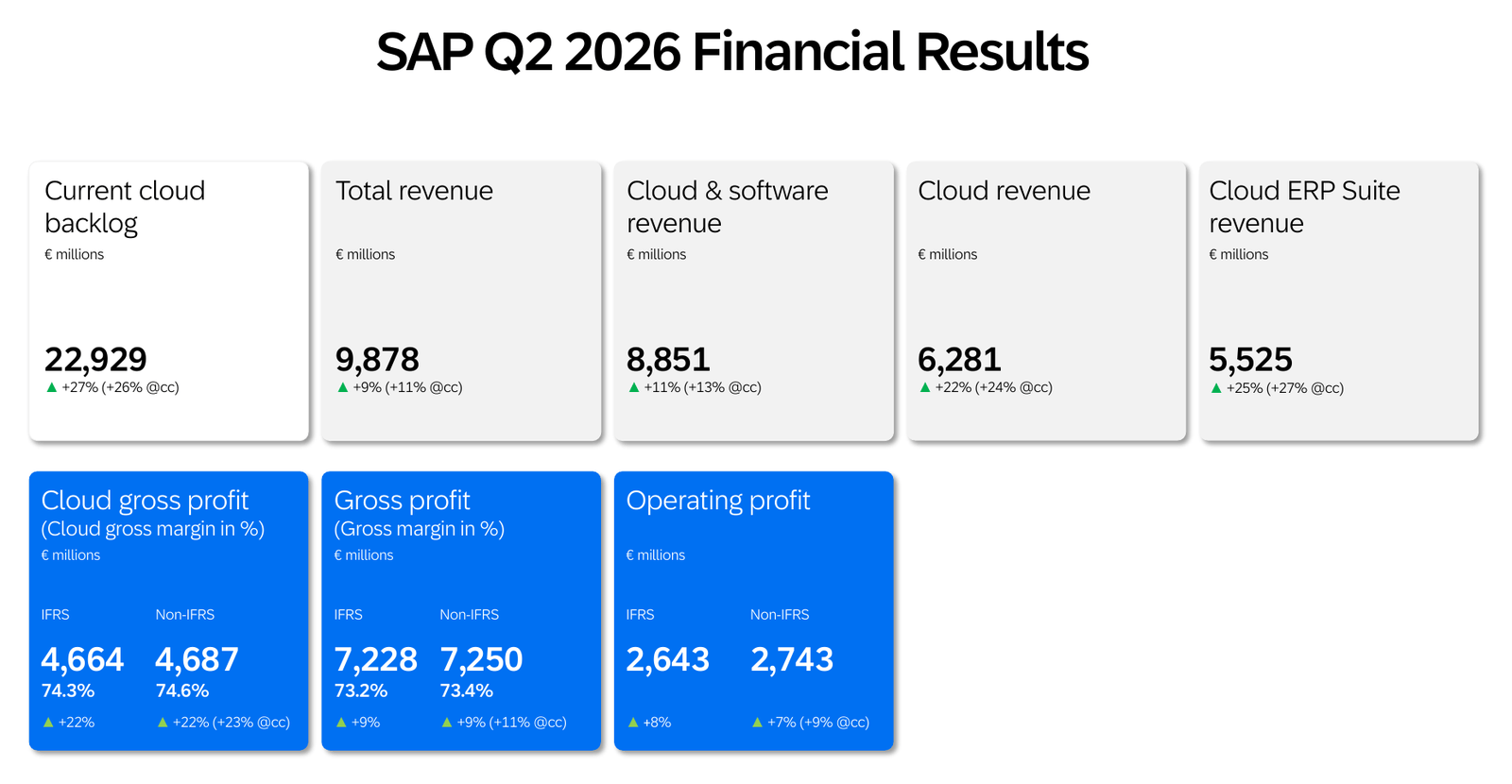 Übersicht der Zahlen zum zweiten Quartal 2026 von SAP