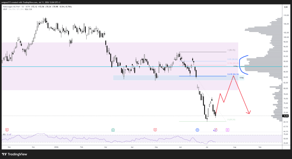 Technische Analyse der VW Aktie im Tageschart
