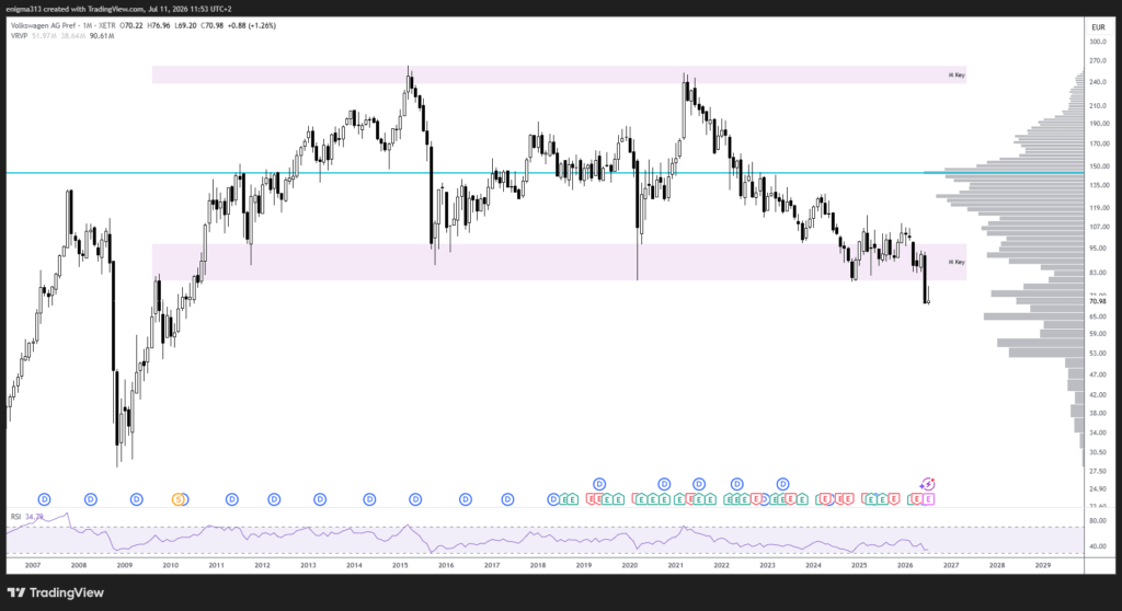 Technische Analyse der VW Aktie im Monatschart