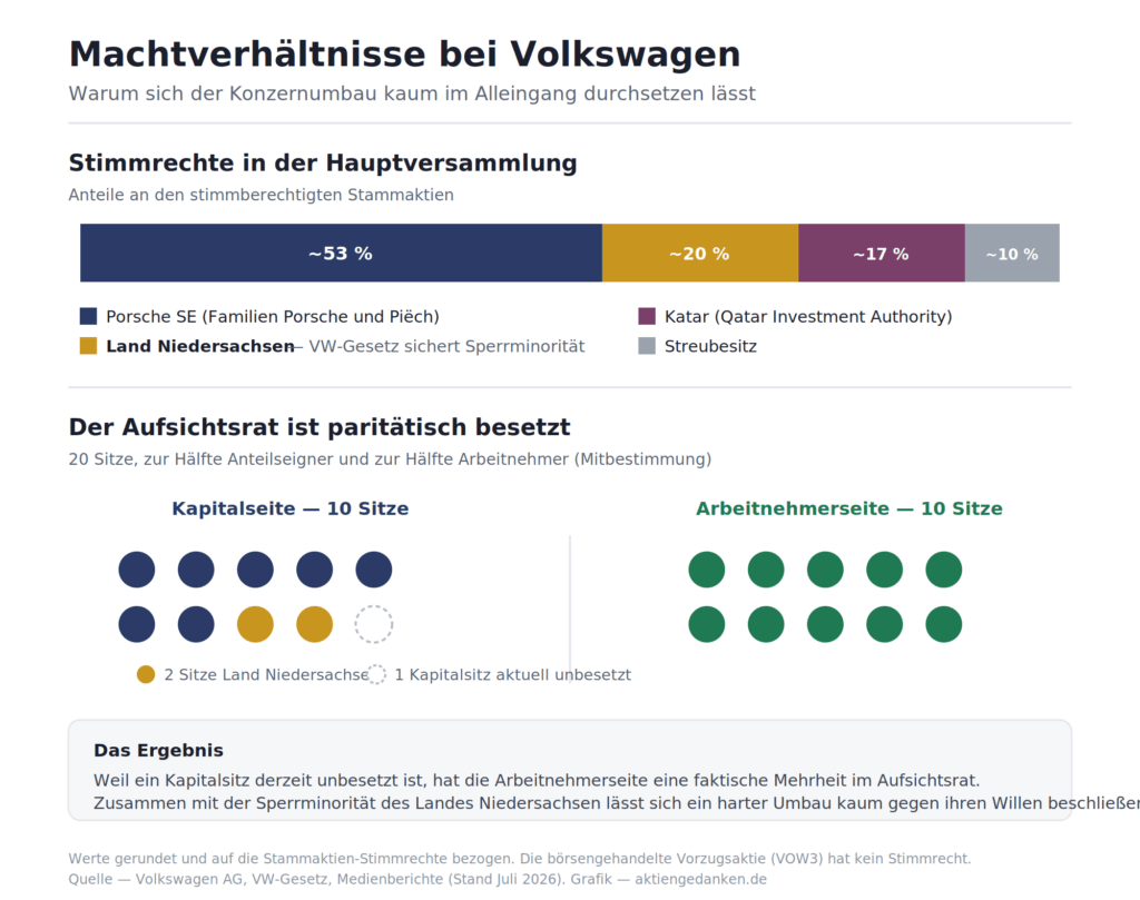 Übersicht der aktuellen Machtverhältnisse bei VW