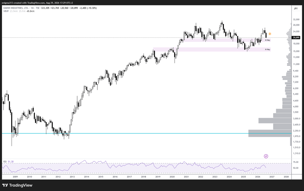 Technische Analyse der Daikin Industries Aktie im Monatschart