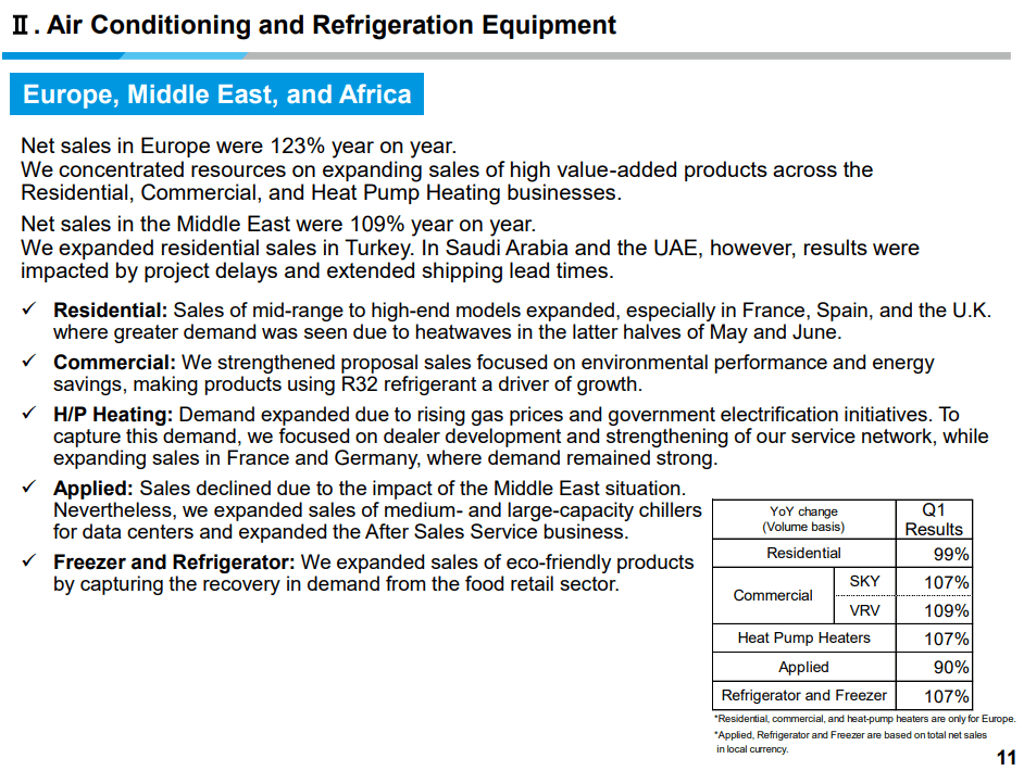 Entwicklung von Daikin Industries in Europa, Asien und Afrika